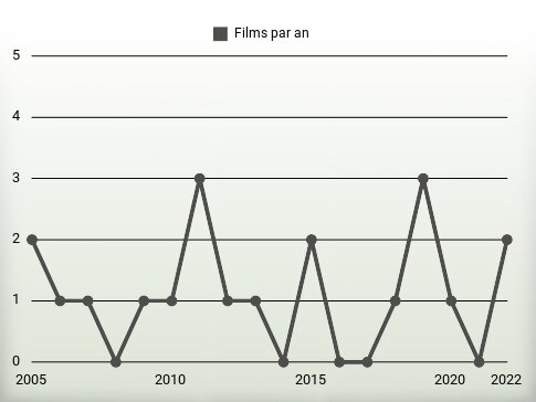 Films par an