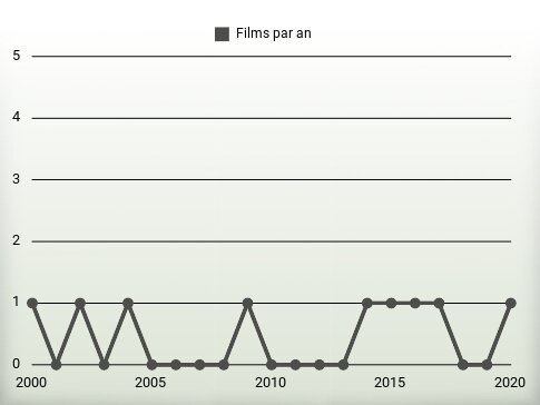 Films par an