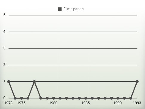 Films par an