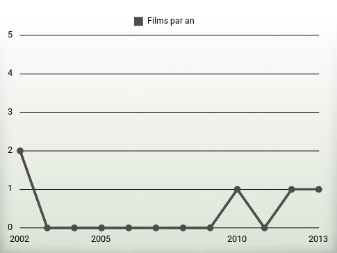 Films par an