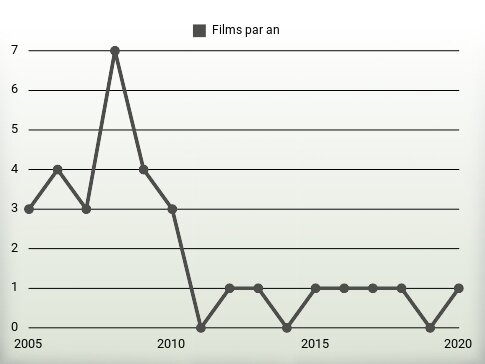 Films par an