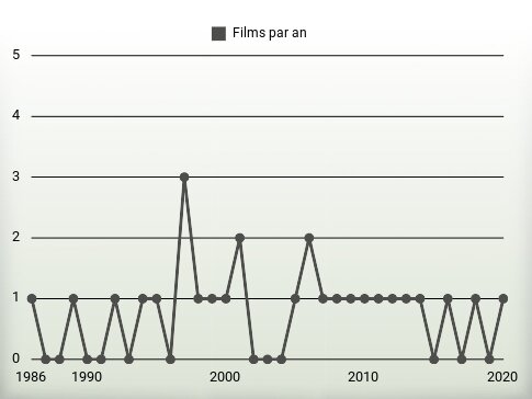 Films par an