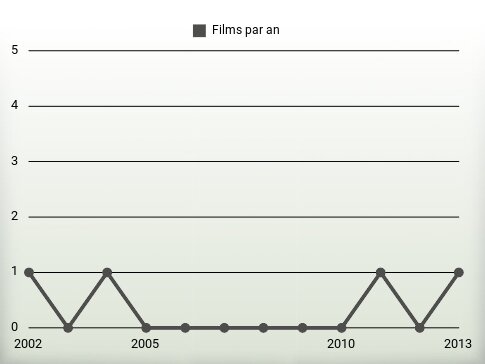 Films par an