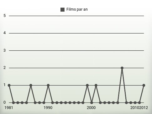 Films par an