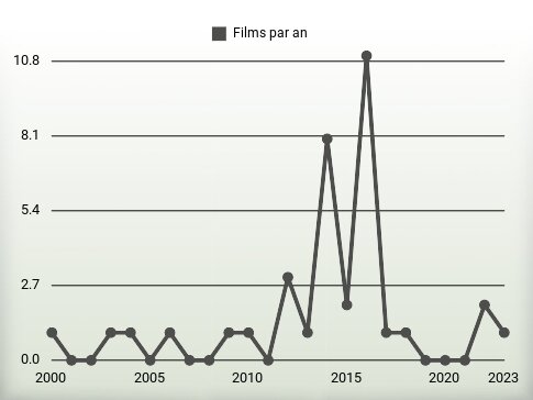 Films par an