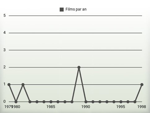 Films par an