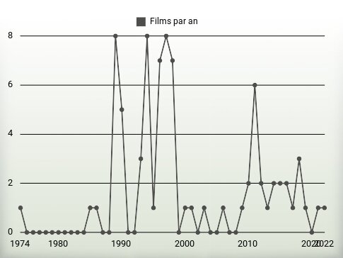 Films par an