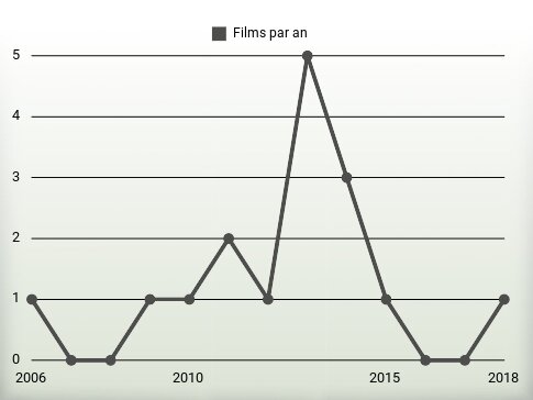 Films par an