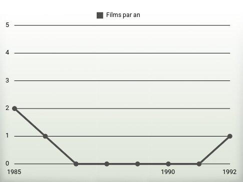 Films par an