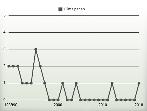 Films par an