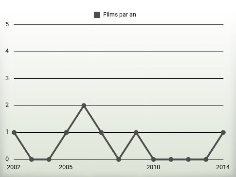 Films par an