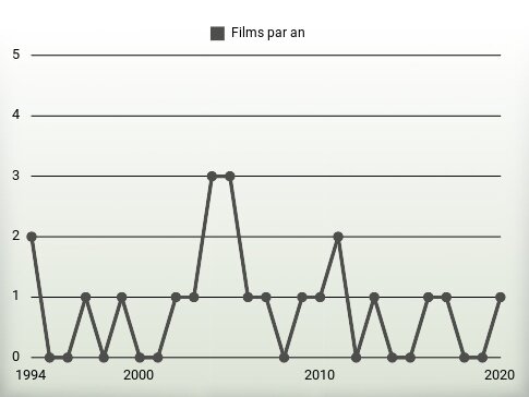 Films par an