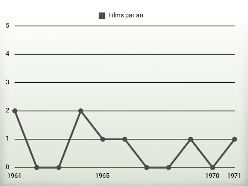 Films par an