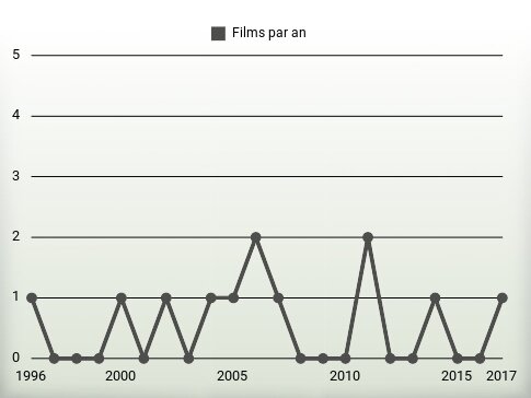 Films par an