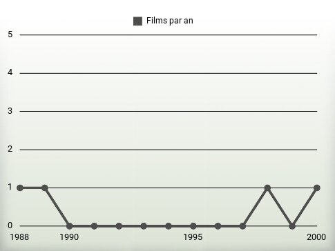 Films par an