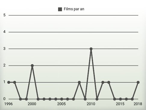 Films par an