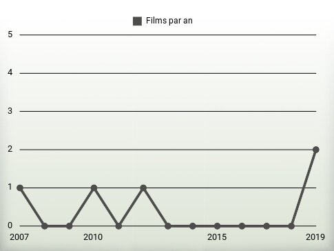 Films par an