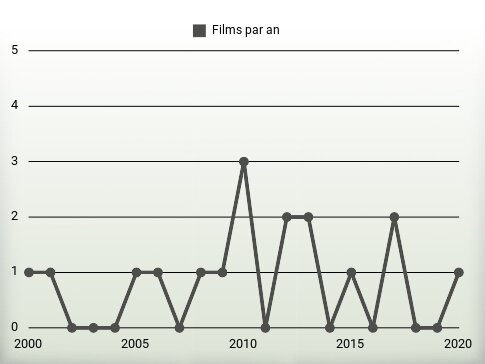 Films par an