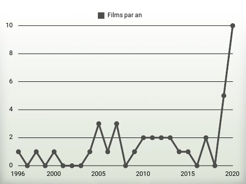 Films par an