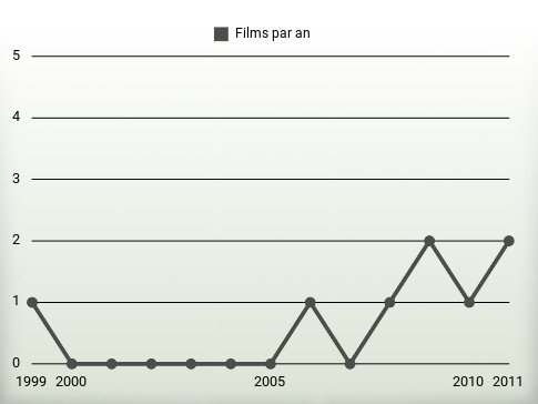 Films par an