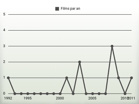 Films par an