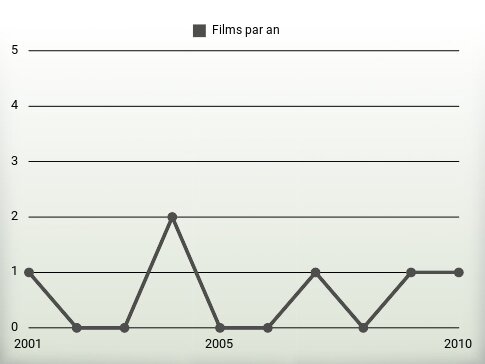 Films par an