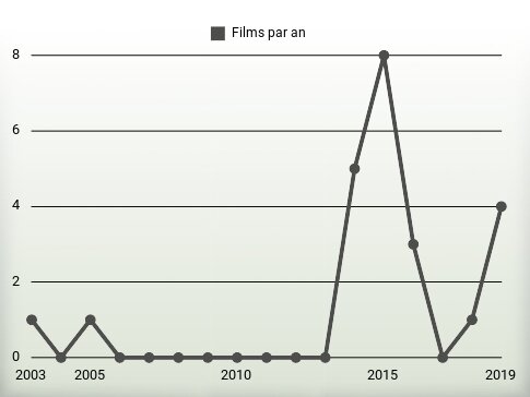 Films par an