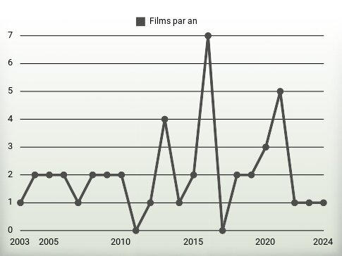 Films par an