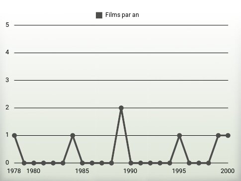 Films par an