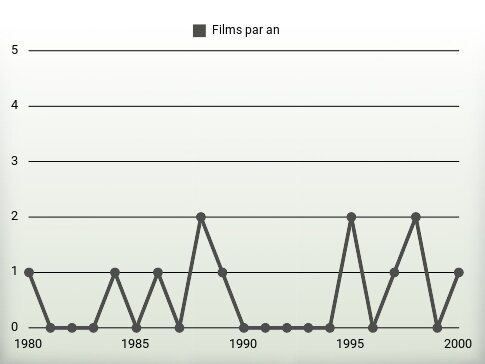 Films par an