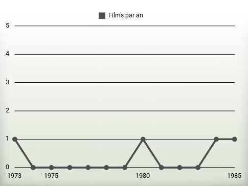 Films par an