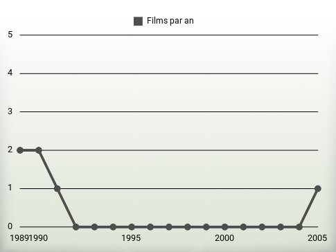 Films par an