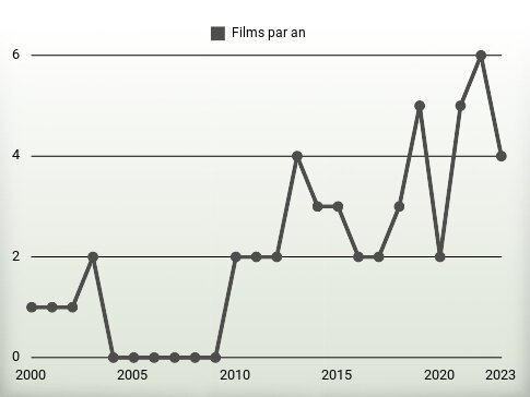 Films par an