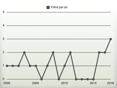 Films par an