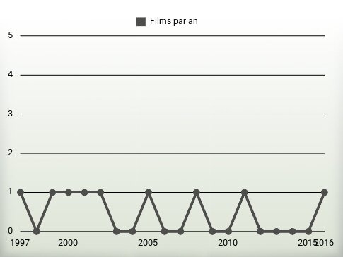 Films par an