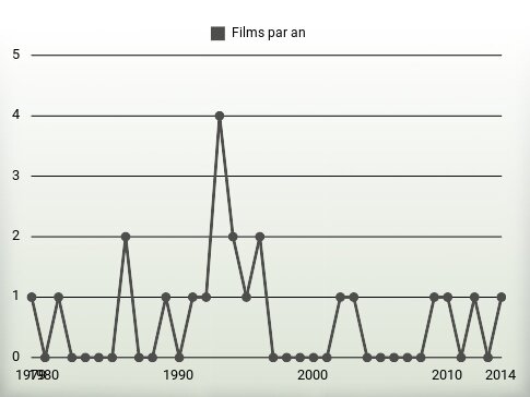 Films par an