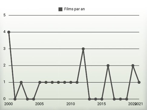 Films par an