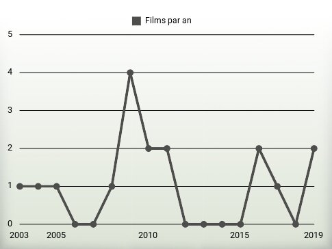 Films par an