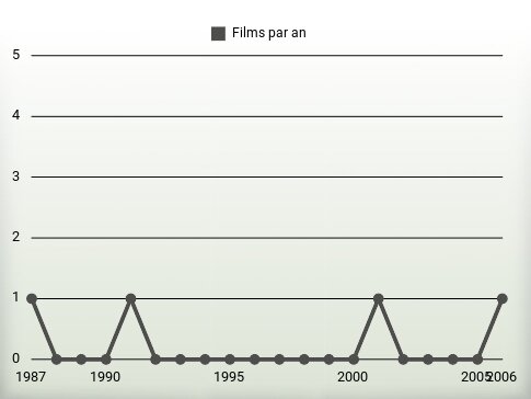 Films par an