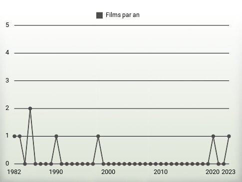 Films par an