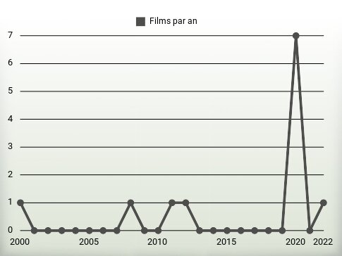 Films par an