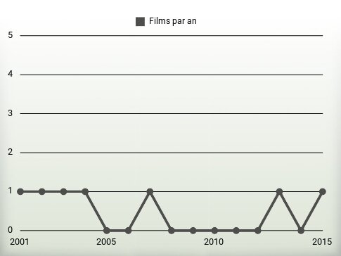 Films par an