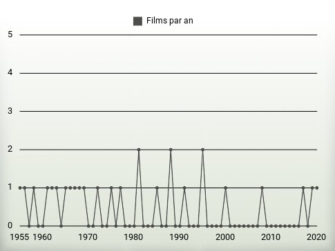 Films par an