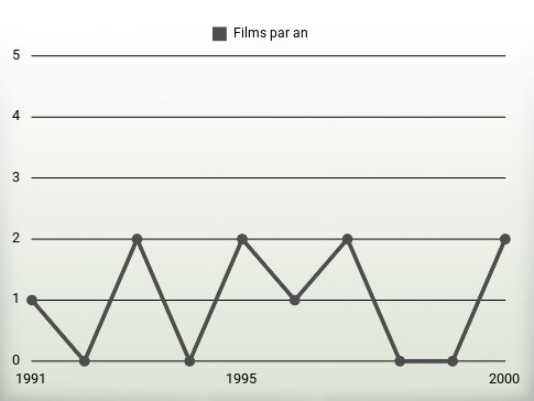 Films par an