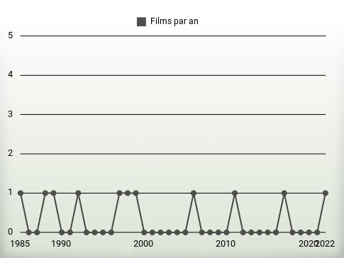 Films par an