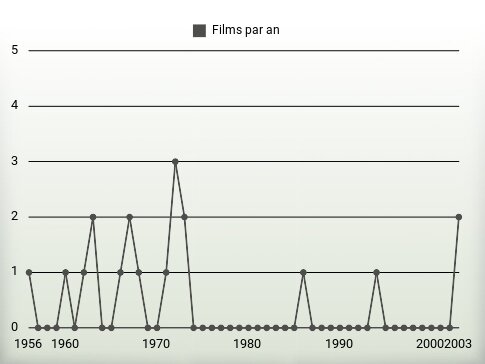 Films par an