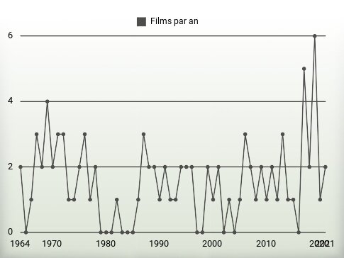 Films par an