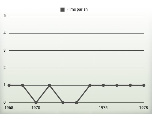 Films par an