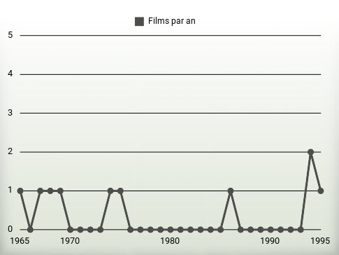 Films par an