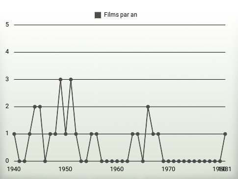 Films par an